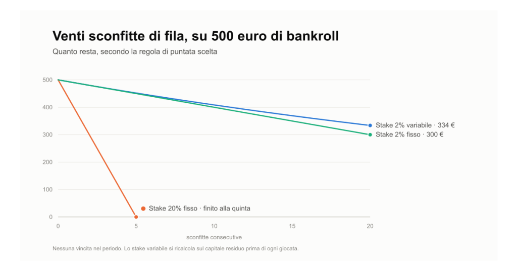 Grafico del bankroll dopo venti sconfitte consecutive: con stake del 2% restano fra 300 e 334 euro su 500, con stake del 20% il capitale finisce alla quinta sconfitta