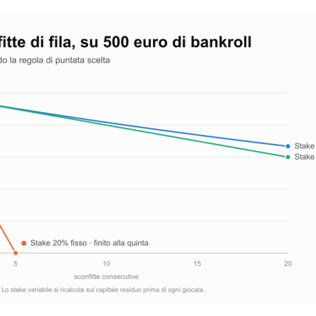 Money management scommesse: come gestire il bankroll senza bruciarlo