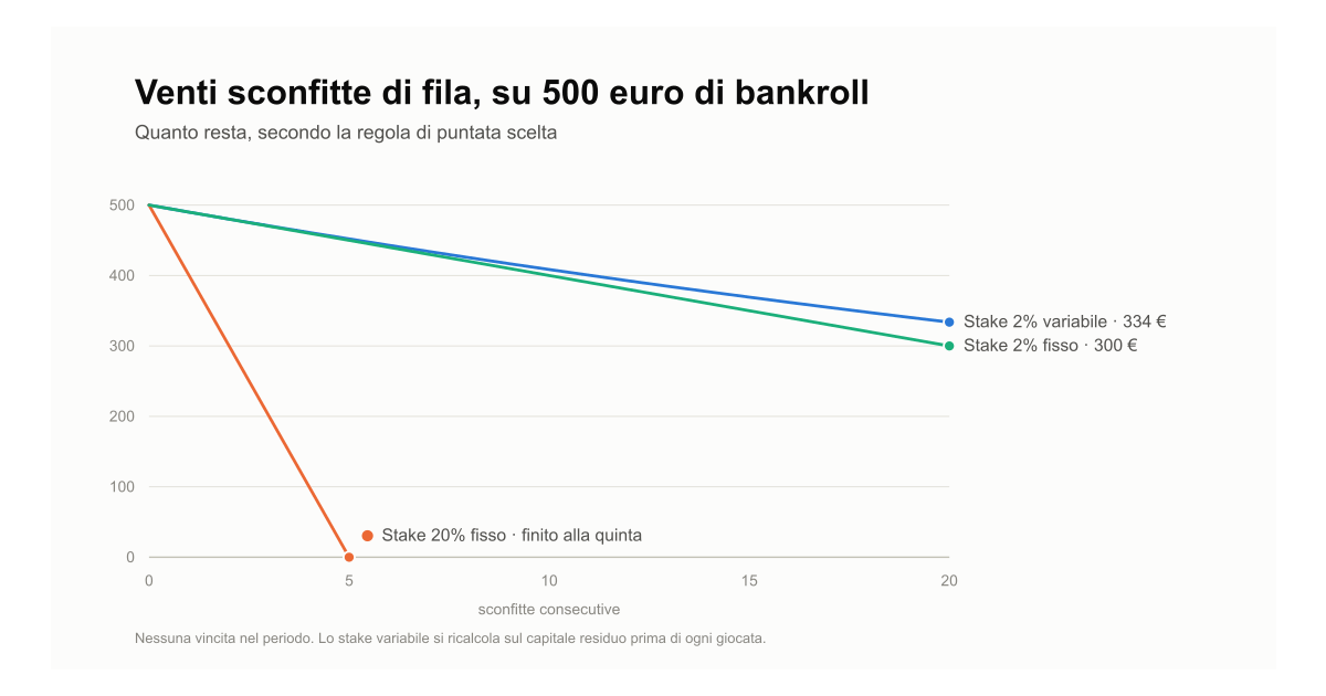 Money management scommesse: come gestire il bankroll senza bruciarlo