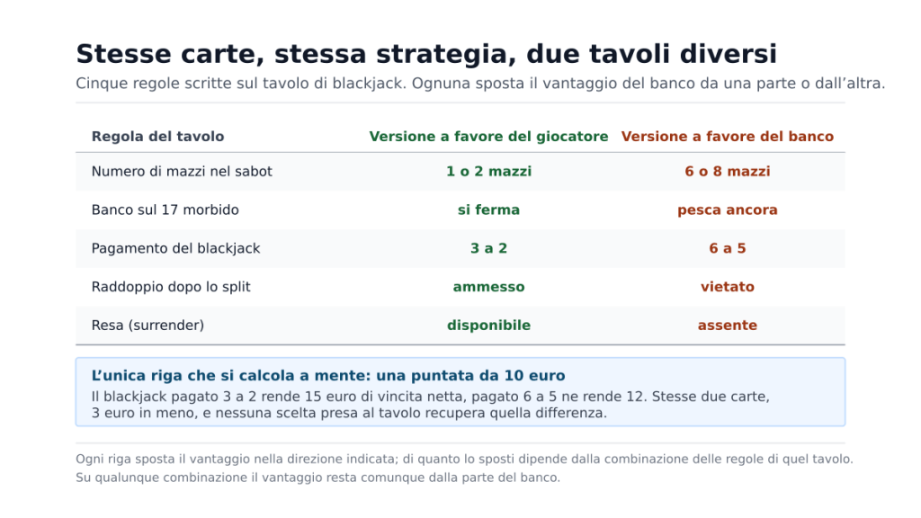 Tabella di cinque regole del tavolo di blackjack, ognuna nella versione a favore del giocatore e in quella a favore del banco: numero di mazzi, banco sul 17 morbido, pagamento 3 a 2 o 6 a 5, raddoppio dopo lo split e resa, con il conto del blackjack pagato su una puntata da 10 euro.