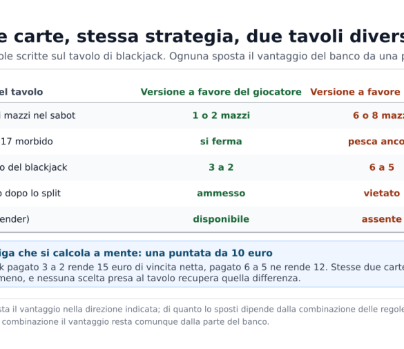 Regole blackjack banco: perché il tavolo conta più della strategia