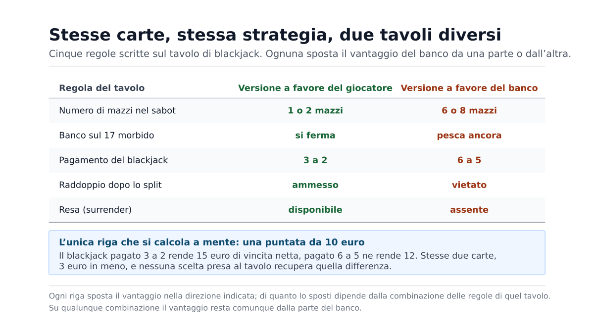 Regole blackjack banco: perché il tavolo conta più della strategia