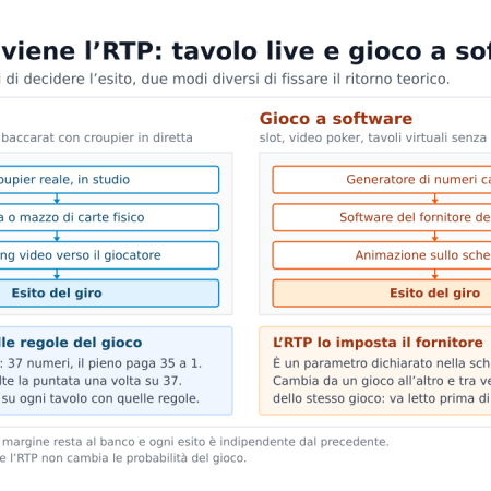 Casino live RTP: cosa cambia rispetto ai giochi da casino online