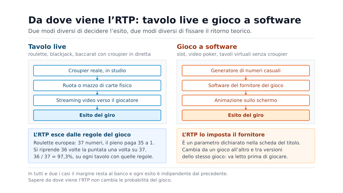 Casino live RTP: cosa cambia rispetto ai giochi da casino online