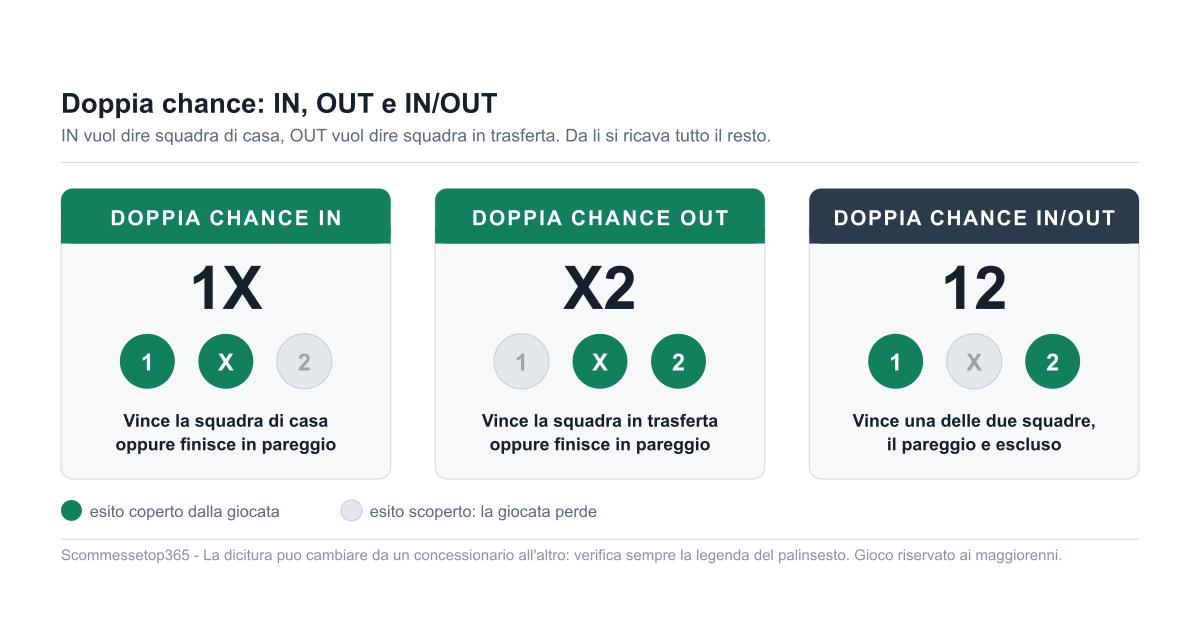 Doppia chance IN e OUT: differenza e significato di 1X, X2 e 12