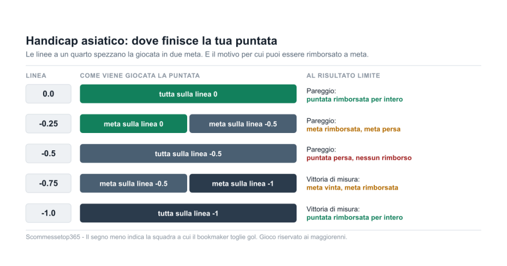 Schema delle linee dell'handicap asiatico e di come si divide la puntata