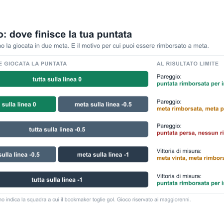 Handicap asiatico: come funziona e cosa significano 0.0, 0.5 e 1.5
