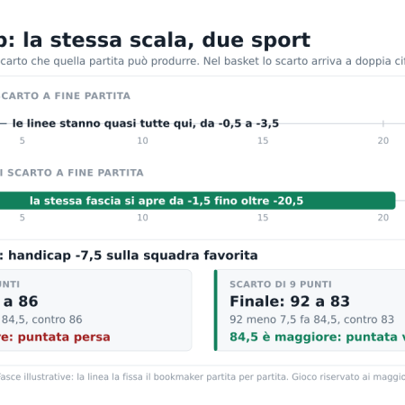 Handicap nel basket come funziona: perché i margini sono diversi dal calcio