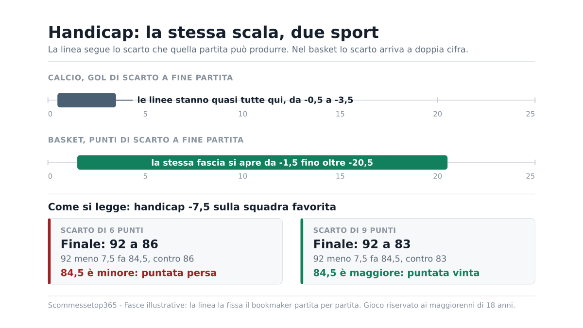 Handicap nel basket come funziona: perché i margini sono diversi dal calcio