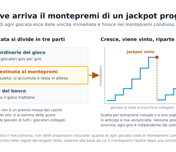 Slot con jackpot progressivo: come si forma il montepremi e chi lo paga