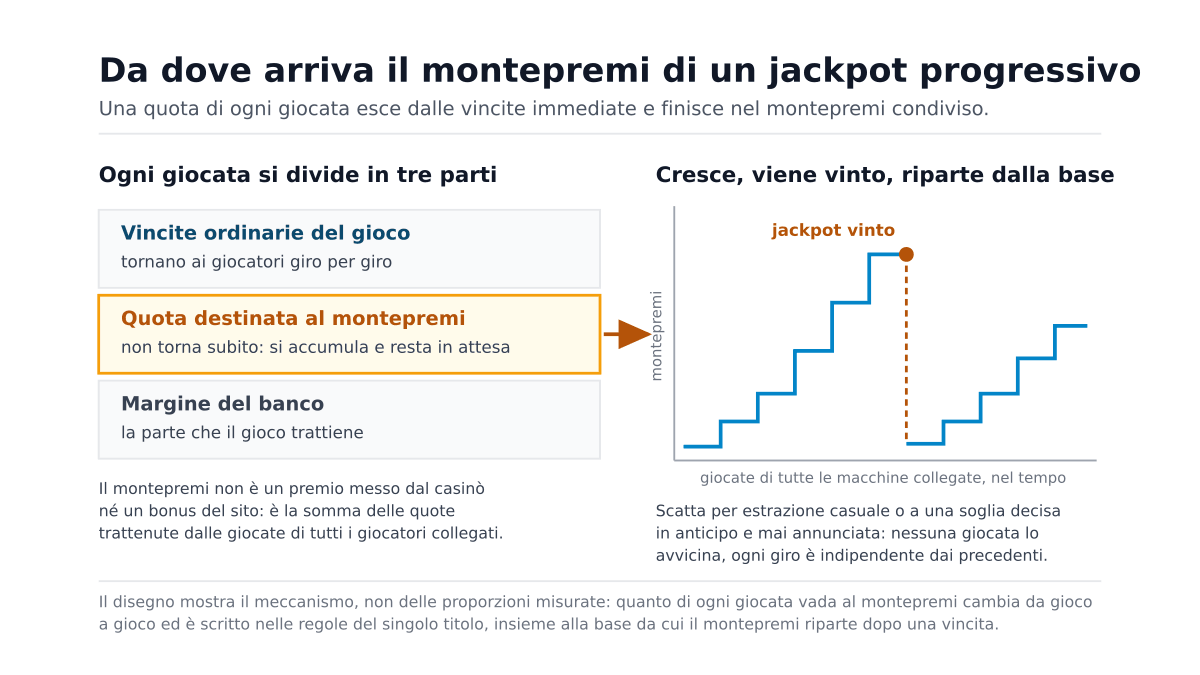Slot con jackpot progressivo: come si forma il montepremi e chi lo paga