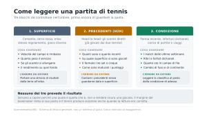 Schema dei tre blocchi da controllare prima di una giocata sul tennis, superficie, precedenti h2h e condizione, con l'errore tipico associato a ciascuno