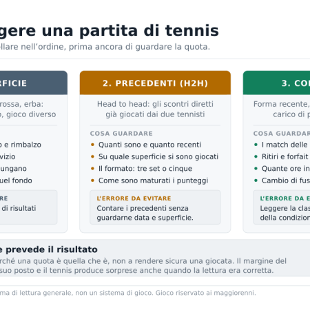 Come leggere una partita di tennis prima di scommettere: superficie, precedenti, condizione