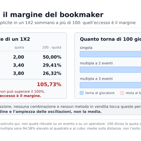 Esistono sistemi sicuri per vincere alle scommesse? La matematica del margine