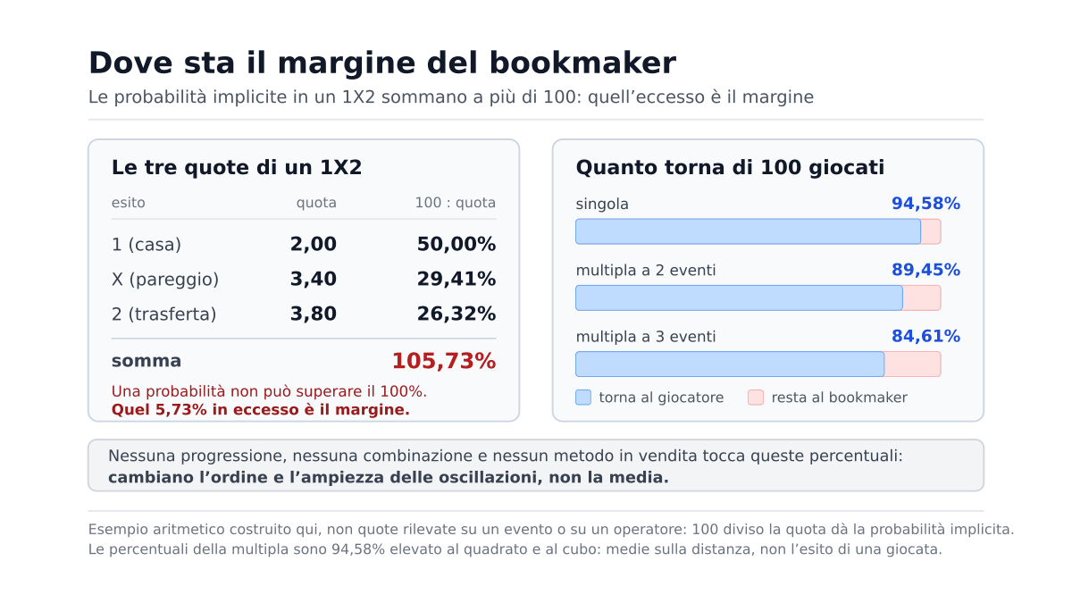 Esistono sistemi sicuri per vincere alle scommesse? La matematica del margine