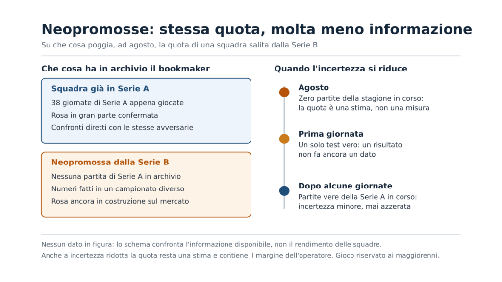 Schema che confronta l'informazione disponibile su una squadra già in Serie A, con 38 giornate appena giocate e la rosa confermata, e su una neopromossa, senza partite di Serie A in archivio e con la rosa ancora in costruzione, accanto a una linea del tempo che va da agosto alle prime giornate.