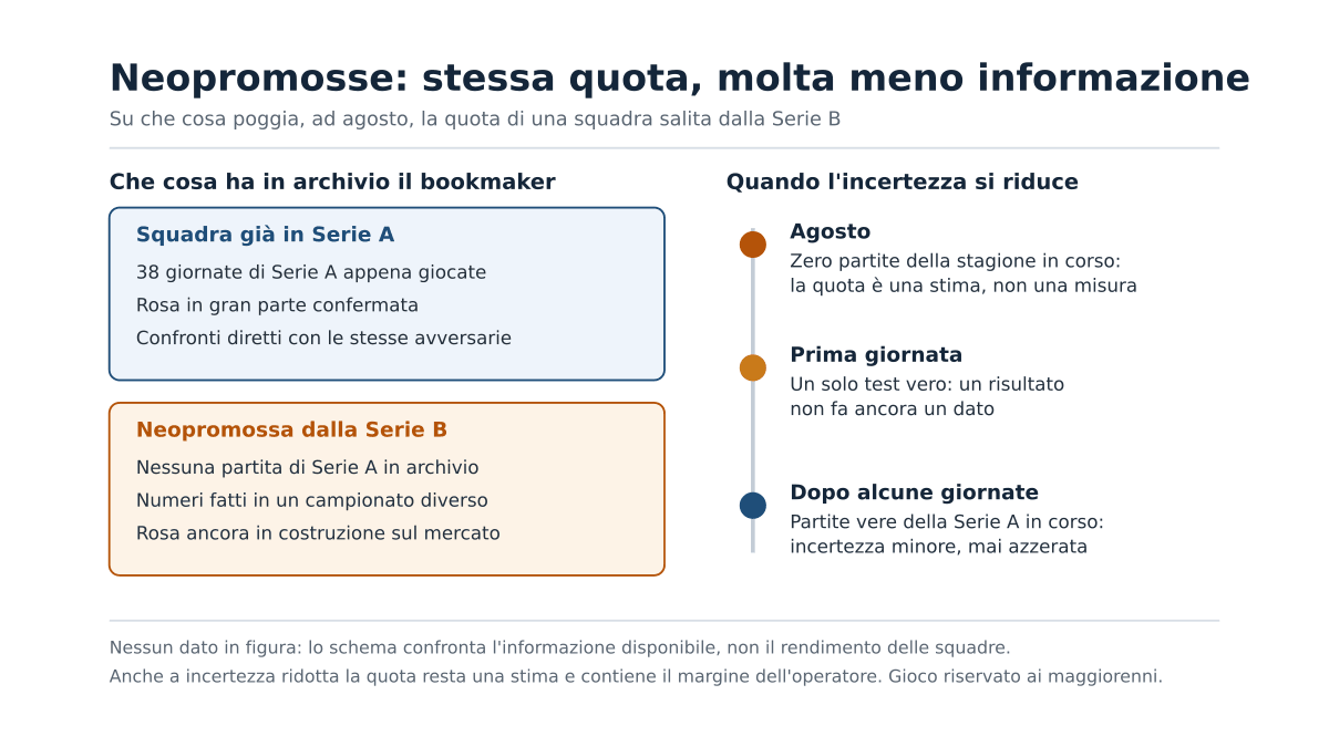 Quote retrocessione Serie A inizio campionato: perché sulle neopromosse sono le meno affidabili di agosto