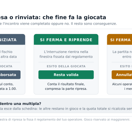Cosa succede alla scommessa se la partita viene sospesa o rinviata