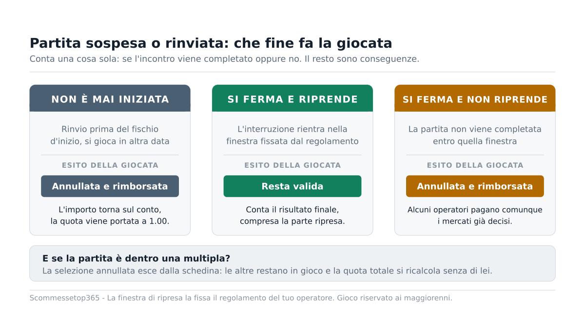 Cosa succede alla scommessa se la partita viene sospesa o rinviata