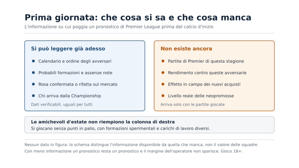 Schema a due colonne che mette a confronto l'informazione già disponibile prima della prima giornata di Premier League, cioè calendario, probabili formazioni e movimenti di mercato, con quella che ancora non esiste, cioè le partite della stagione in corso, e una nota sul perché le amichevoli estive non colmano il vuoto.