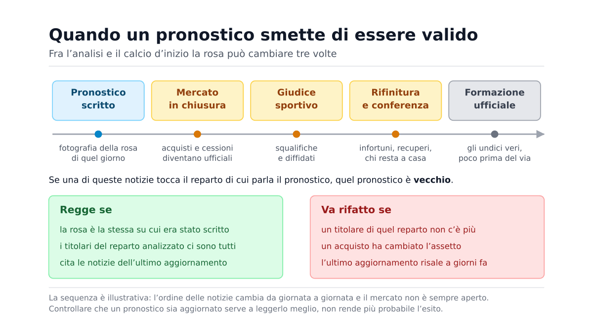 Formazioni Serie A dopo il mercato e infortuni: quando un pronostico non è più valido