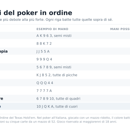Punteggi poker in ordine: la scala completa dalla carta alta alla scala reale
