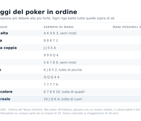 Punteggi poker in ordine: la scala completa dalla carta alta alla scala reale