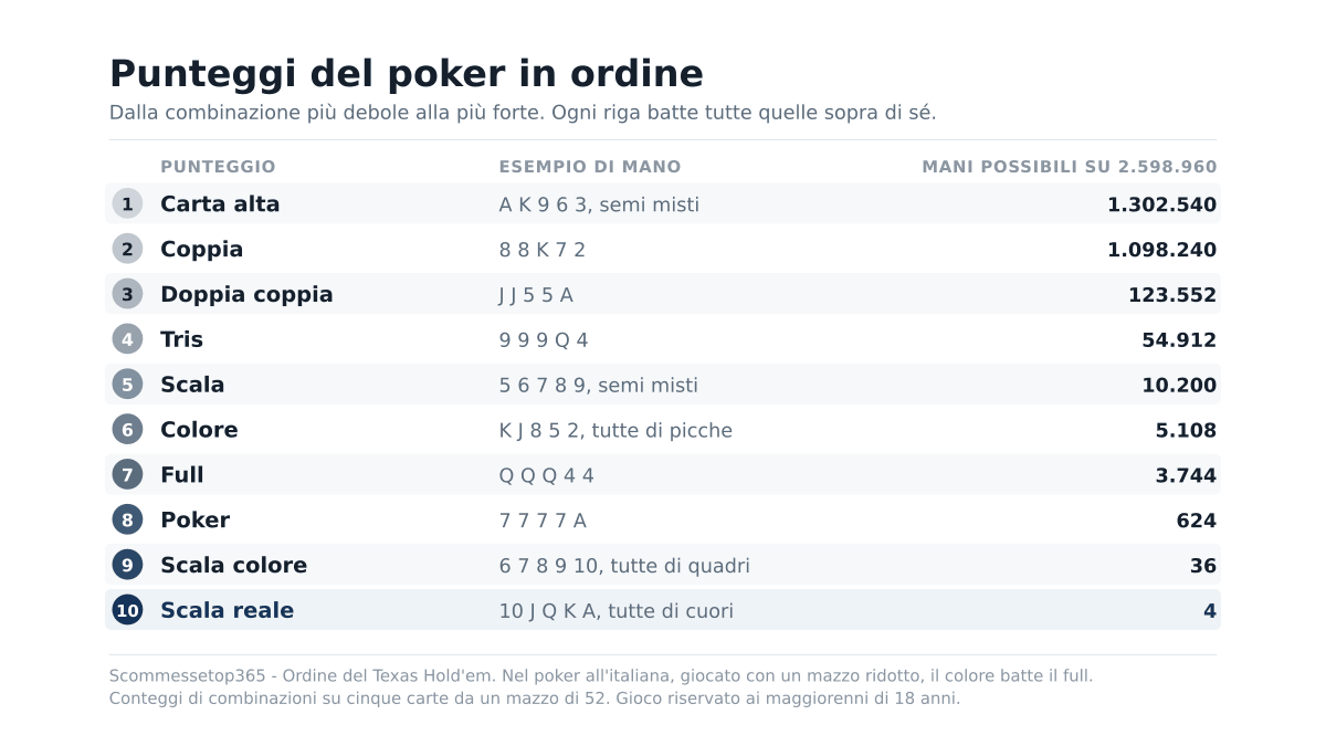 Punteggi poker in ordine: la scala completa dalla carta alta alla scala reale