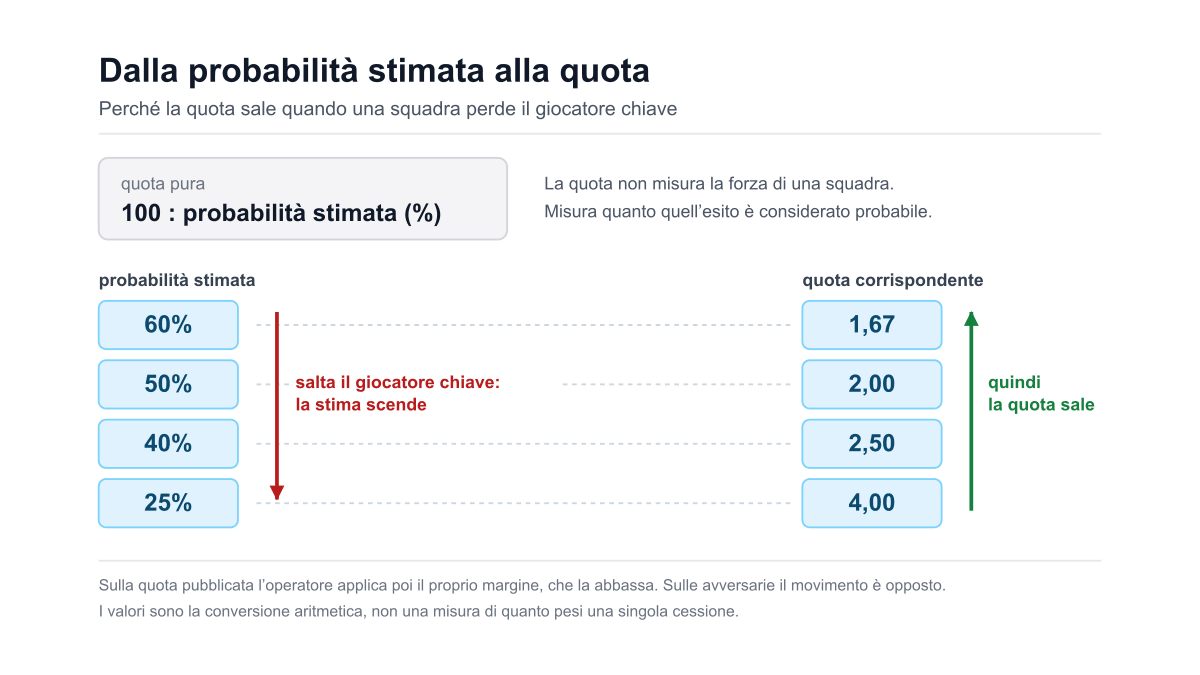Come cambiano le quote scommesse calcio quando una squadra perde il giocatore chiave