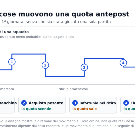 Quote antepost Serie A: perché si muovono prima della prima giornata