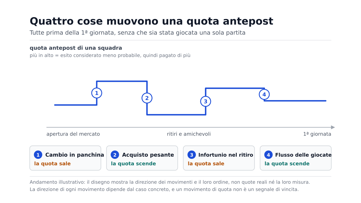 Quote antepost Serie A: perché si muovono prima della prima giornata