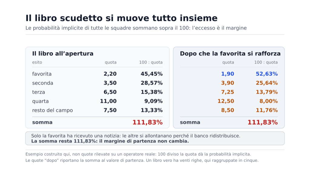 Lo stesso mercato scudetto in due momenti: nel libro all'apertura cinque esiti con quote da 2,20 a 11,00 e probabilità implicite che sommano a 111,83%, e dopo il rafforzamento della favorita, la cui quota scende a 1,90 mentre tutte le altre si allungano fino a riportare la somma allo stesso 111,83%.