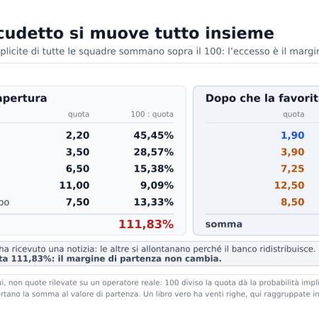 Quote scudetto antepost: come si formano e perché cambiano a mercato aperto