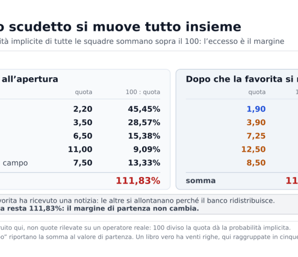 Quote scudetto antepost: come si formano e perché cambiano a mercato aperto