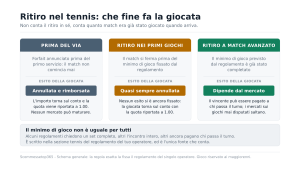 Schema dei tre esiti possibili di una giocata sul tennis a seconda che il ritiro arrivi prima del via, nei primi giochi o a match avanzato