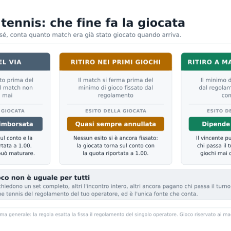 Cosa succede alla scommessa se un tennista si ritira a match iniziato