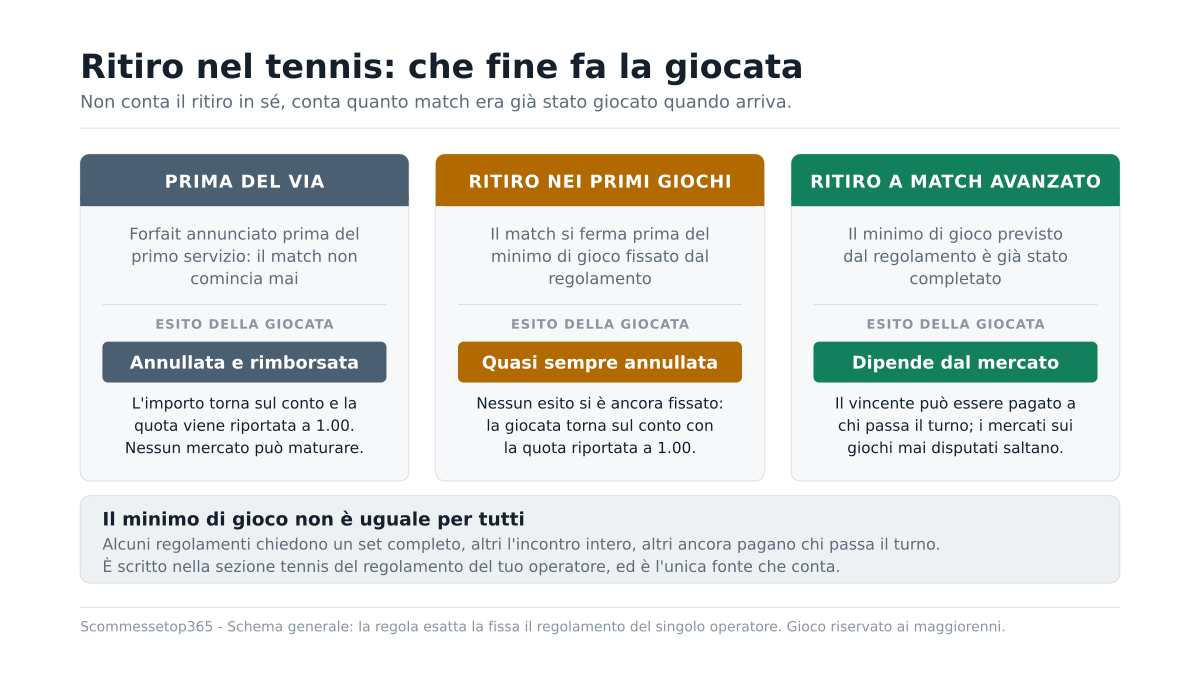 Cosa succede alla scommessa se un tennista si ritira a match iniziato