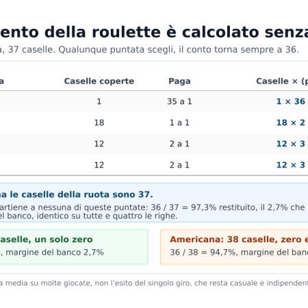 Vantaggio banco roulette: perché il casinò vince alla lunga