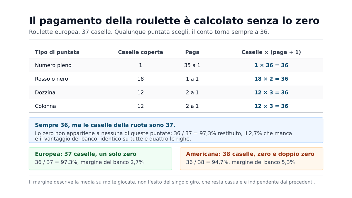 Vantaggio banco roulette: perché il casinò vince alla lunga