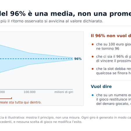 RTP slot come funziona: cosa vuol dire davvero un ritorno del 96 per cento