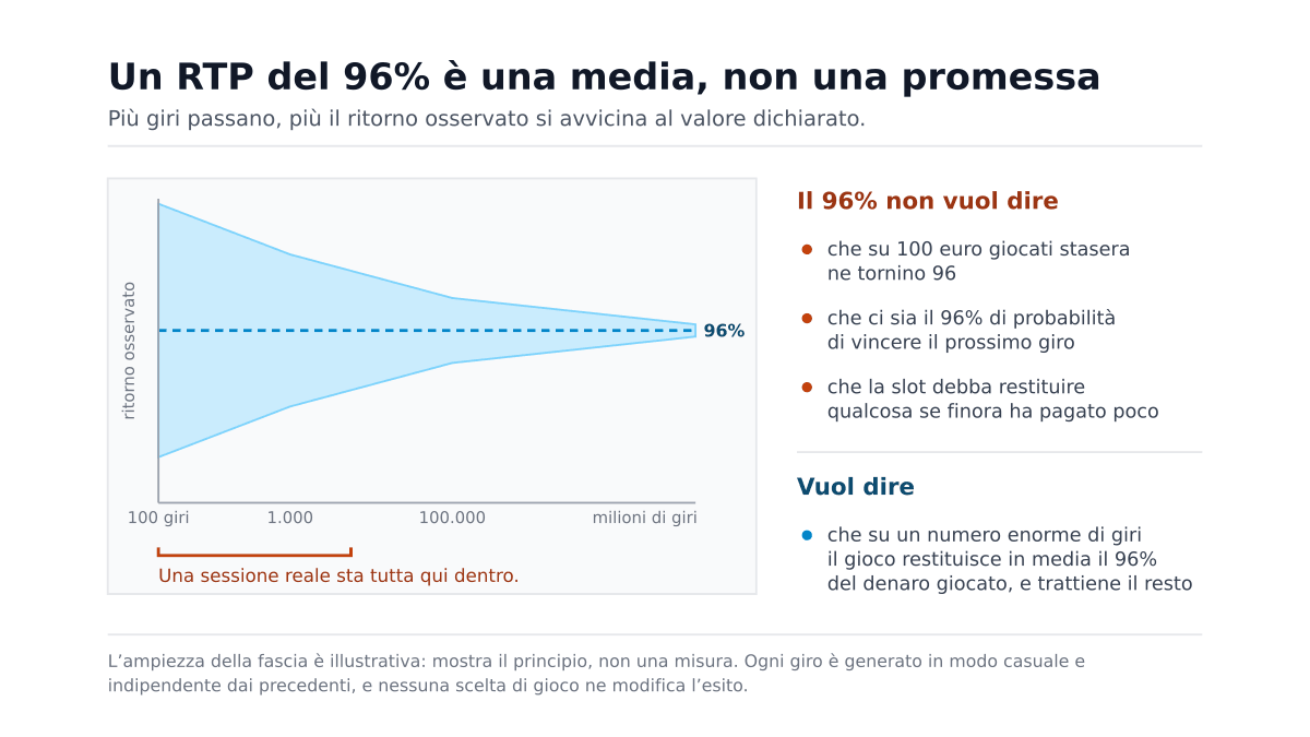 RTP slot come funziona: cosa vuol dire davvero un ritorno del 96 per cento