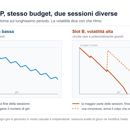 Differenza tra RTP e volatilità nelle slot: due slot a confronto con lo stesso budget