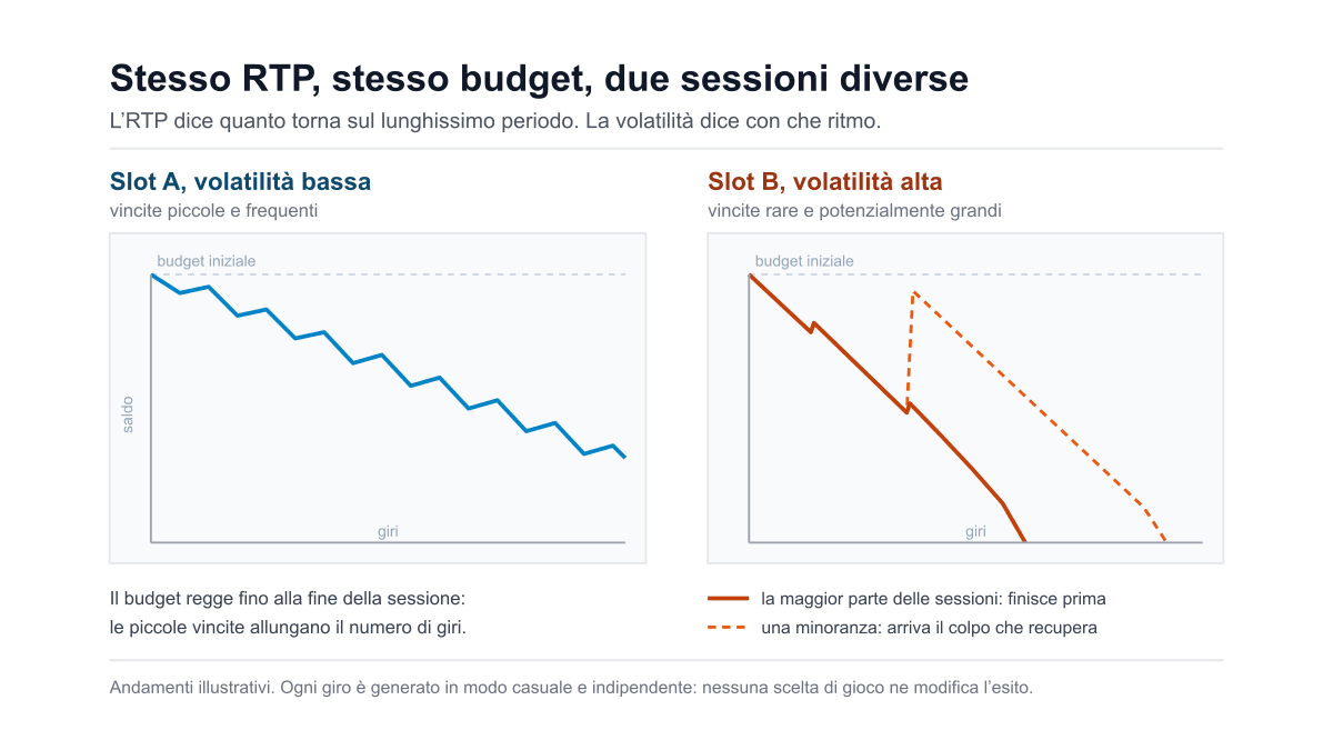 Differenza tra RTP e volatilità nelle slot: due slot a confronto con lo stesso budget