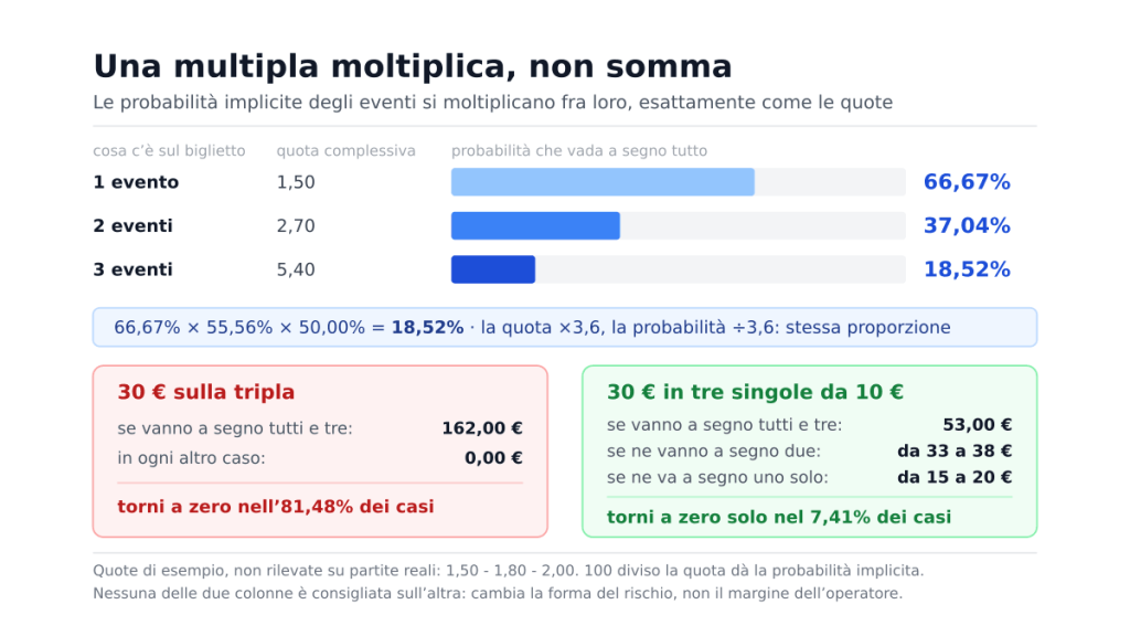 Tre barre che mostrano come la probabilità che vada a segno tutto scenda dal 66,67% con un evento al 37,04% con due e al 18,52% con tre, e il confronto fra 30 euro giocati su una tripla e gli stessi 30 euro divisi in tre singole.