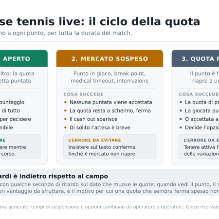 Scommesse tennis live: come funzionano e gli errori da evitare