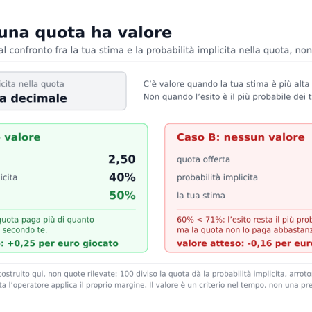 Value bet cosa significa: perché il valore di una quota conta più del pronostico