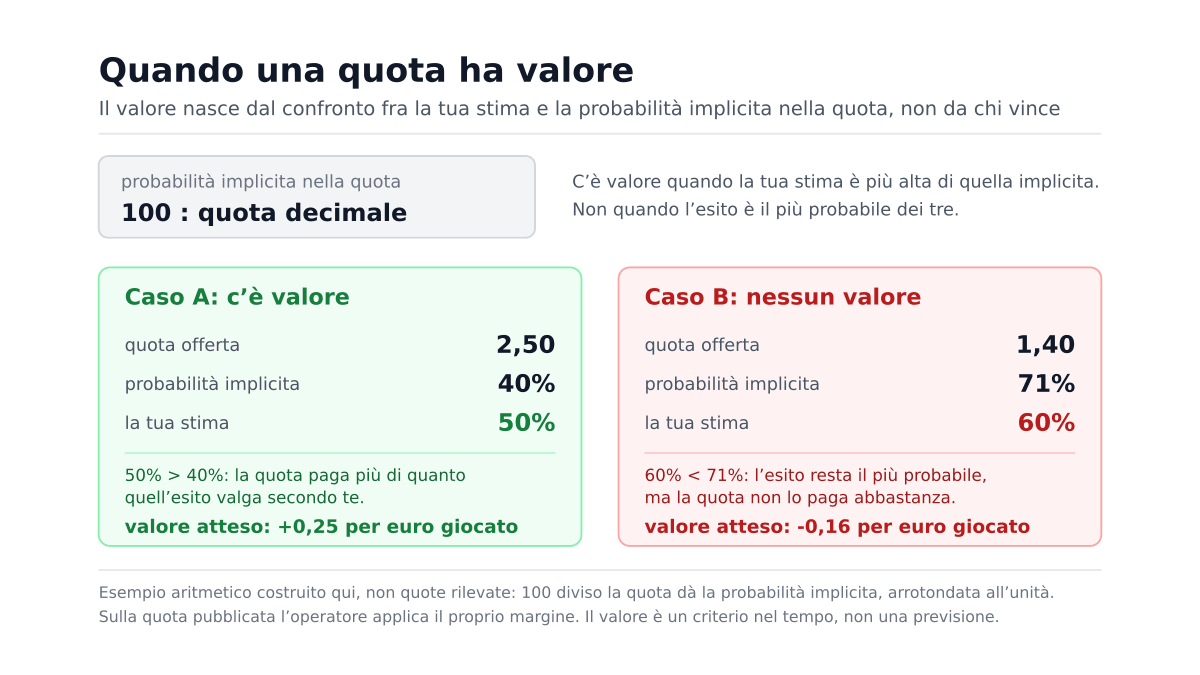 Value bet cosa significa: perché il valore di una quota conta più del pronostico