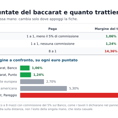 Baccarat regole del gioco: perché il Banco ha il margine più basso