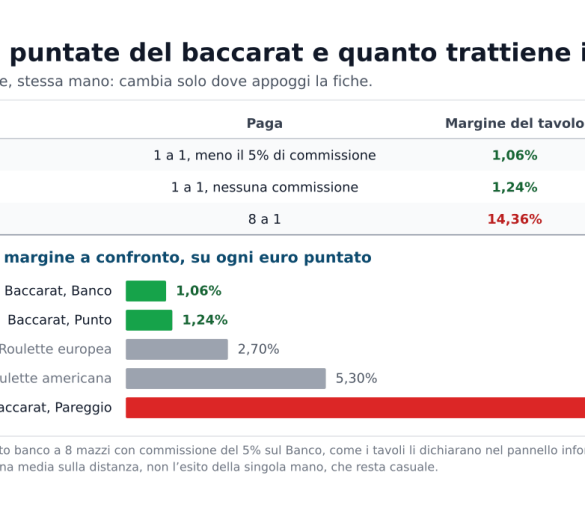 Baccarat regole del gioco: perché il Banco ha il margine più basso