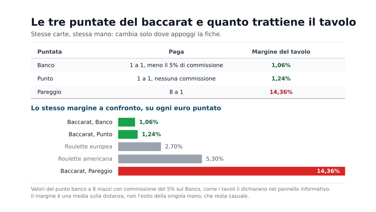 Baccarat regole del gioco: perché il Banco ha il margine più basso